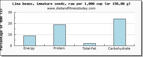 energy and nutritional content in calories in lima beans